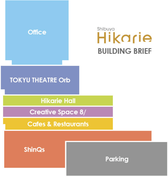 渋谷を代表する情報発信拠点に相応しい用途構成